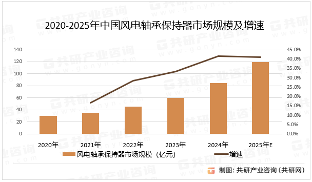 国内一些企业如山东金帝精密机械科技股份有限公司、洛阳维尚轴承科技有限公司等在风电轴承保持器领域取得了显著的技术突破和市场成果，产品性能和质量不断提升，逐渐打破国外垄断，实现进口替代，并开始向国际市场拓展，预计2025年中国风电轴承保持器市场规模同比增长41.2%。2020-2025年中国风电轴承保持器市场规模及增速