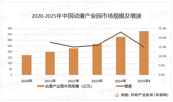 随着元宇宙、AI等技术的渗透，动漫产业园将成为中国文化“走出去”的核心载体，推动中国从“动漫大国”迈向“动漫强国”，预计2025年中国动漫产业园市场规模同比增长15%。2020-2025年中国动漫产业园市场规模及增速
