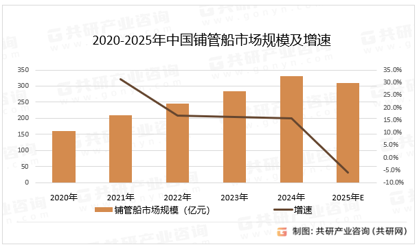 2020-2025年中国铺管船市场规模及增速
