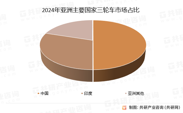 2024年亚洲主要国家三轮车市场占比