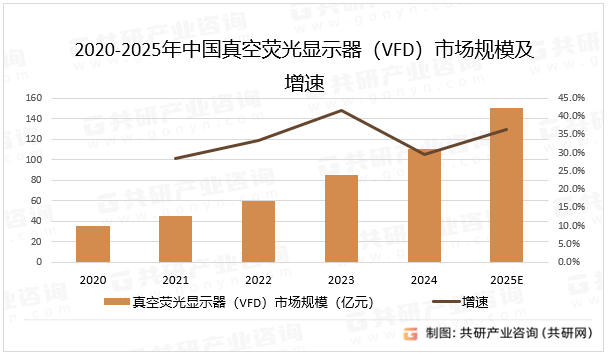 2020-2025年中国真空荧光显示器（VFD）市场规模及增速