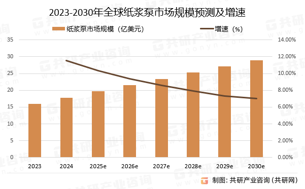 2023-2030年全球纸浆泵市场规模预测及增速