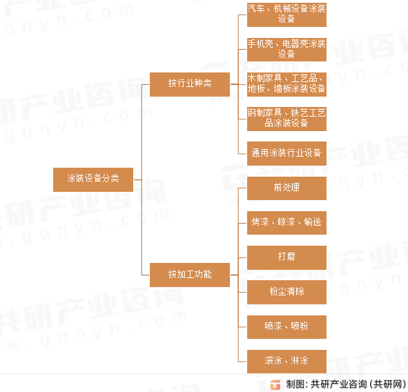 涂装设备分类