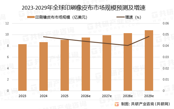 2023-2029年全球印刷橡皮布市场规模预测及增速