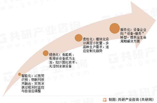 涂装设备未来发展趋势