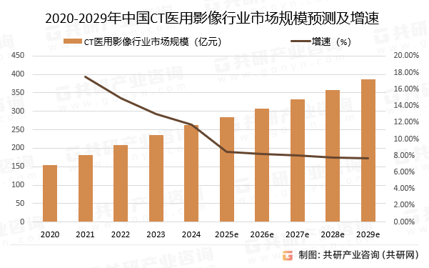 2020-2029年中国CT医用影像行业市场规模预测及增速