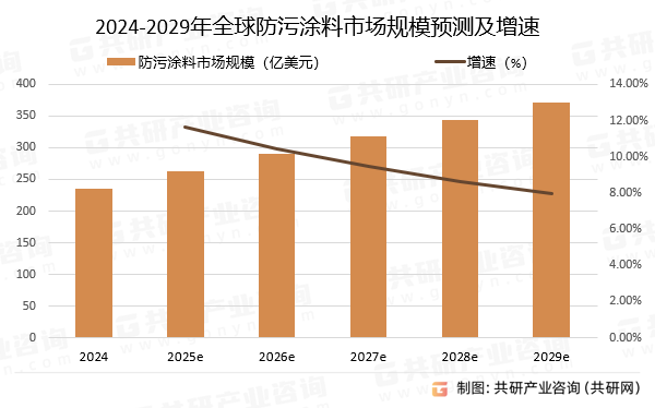 2024-2029年全球防污涂料市场规模预测及增速