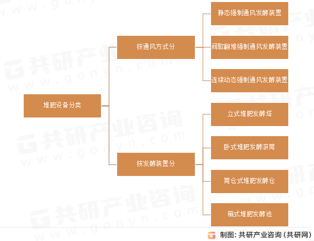 堆肥设备分类