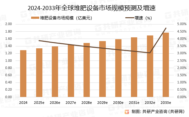 2024-2033年全球堆肥设备市场规模预测及增速
