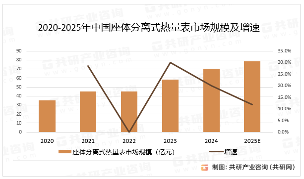 2020-2025年中国座体分离式热量表市场规模及增速