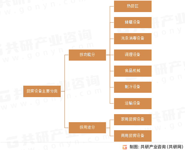 厨房设备主要分类