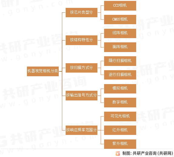 机器视觉相机分类