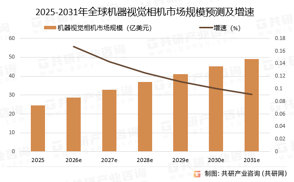 2025-2031年全球机器视觉相机市场规模预测及增速