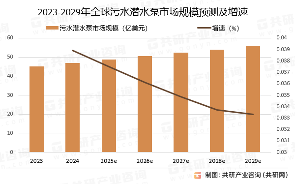 2023-2029年全球污水潜水泵市场规模预测及增速