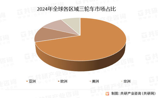 2024年全球各区域三轮车市场占比