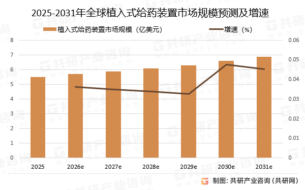 2025-2031年全球植入式给药装置市场规模预测及增速