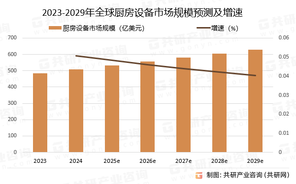 2023-2029年全球厨房设备市场规模预测及增速