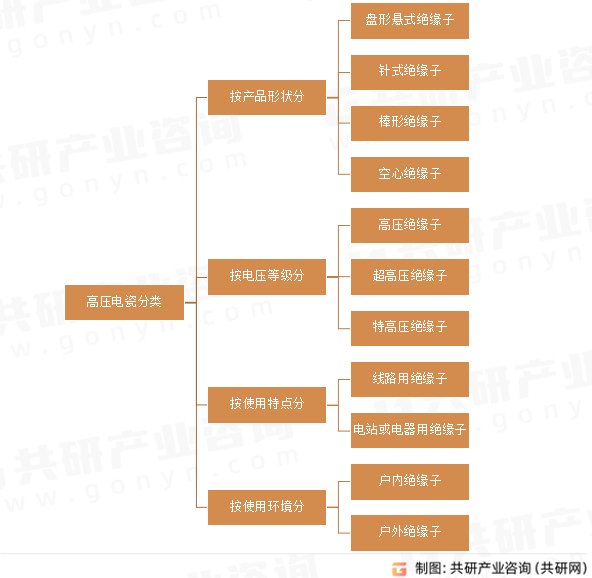 高压电瓷分类