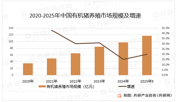 2020-2025年中国有机猪养殖市场规模及增速