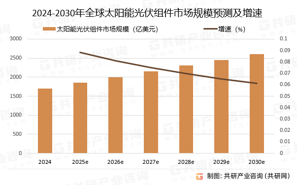 2024-2030年全球太阳能光伏组件市场规模预测及增速