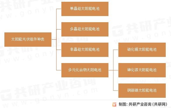 太阳能光伏组件种类