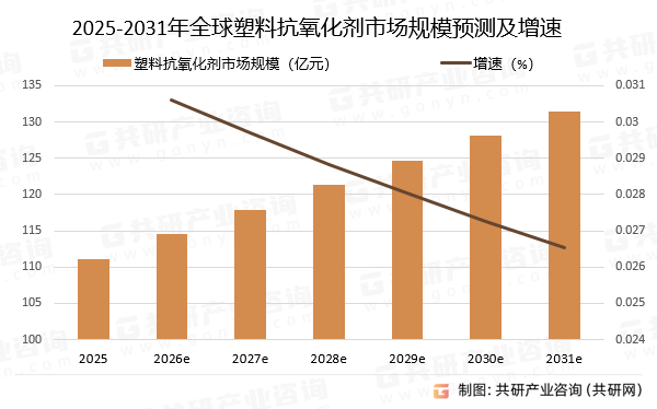 2025-2031年全球塑料抗氧化剂市场规模预测及增速