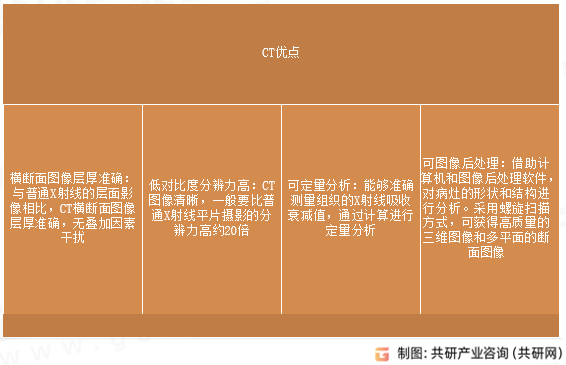 CT优点