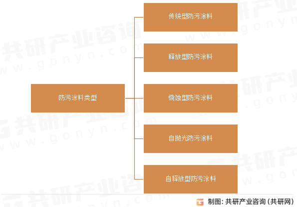 防污涂料类型