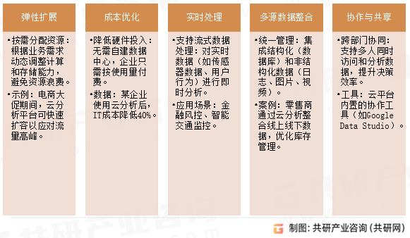 云分析核心特点