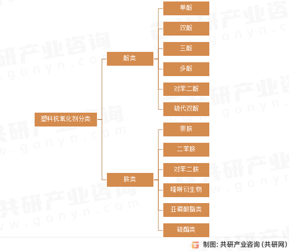 塑料抗氧化剂分类
