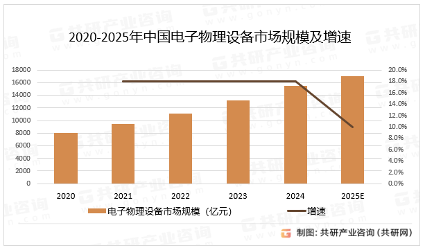 2020-2025年中国电子物理设备市场规模及增速
