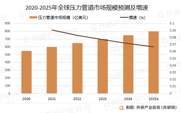 2020-2025年全球压力管道市场规模预测及增速