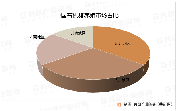 中国有机猪养殖市场占比