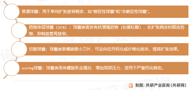 冠脉球囊扩张导管分类