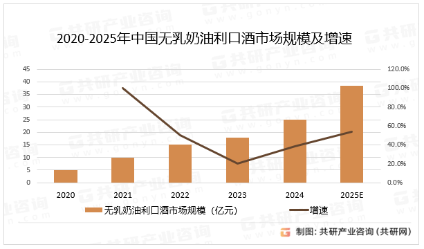 2020-2025年中国无乳奶油利口酒市场规模及增速