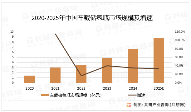 2020-2025年中国车载储氢瓶市场规模及增速