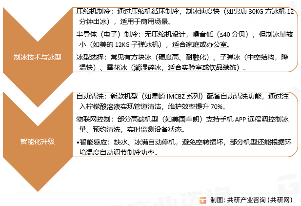 台式制冰机类型