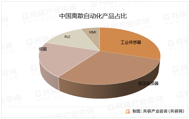 中国离散自动化产品占比