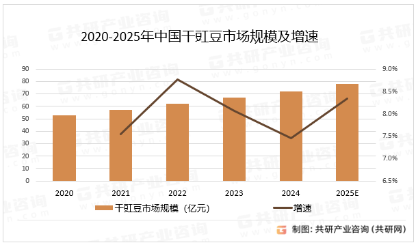 2020-2025年中国干豇豆市场规模及增速