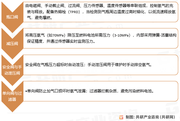 车载储氢瓶阀门主要功能