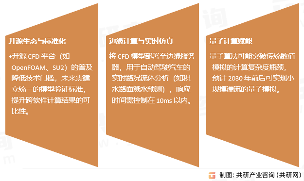 计算流体动力学行业发展趋势