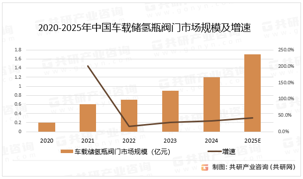 2020-2025年中国车载储氢瓶阀门市场规模及增速