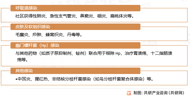 克拉霉素主要适应症