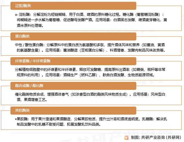 酿造酶种类