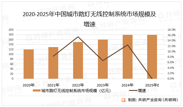 2020-2025年中国城市路灯无线控制系统市场规模及增速