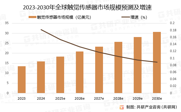 2023-2030年全球触觉传感器市场规模预测及增速
