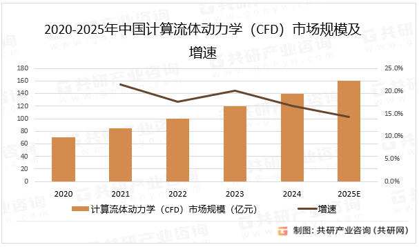 2020-2025年中国计算流体动力学（CFD）市场规模及增速