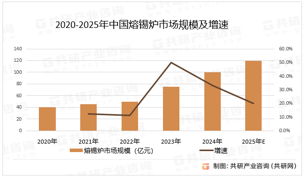 2020-2025年中国熔锡炉市场规模及增速