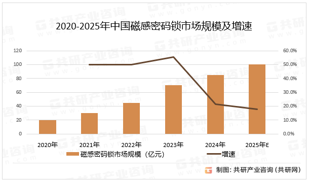 2020-2025年中国磁感密码锁市场规模及增速