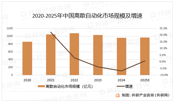 2020-2025年中国离散自动化市场规模及增速